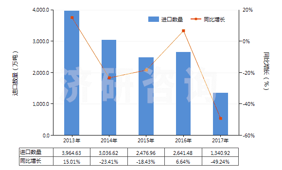 2013-2017年中國無煙煤(HS27011100)進(jìn)口量及增速統(tǒng)計(jì)